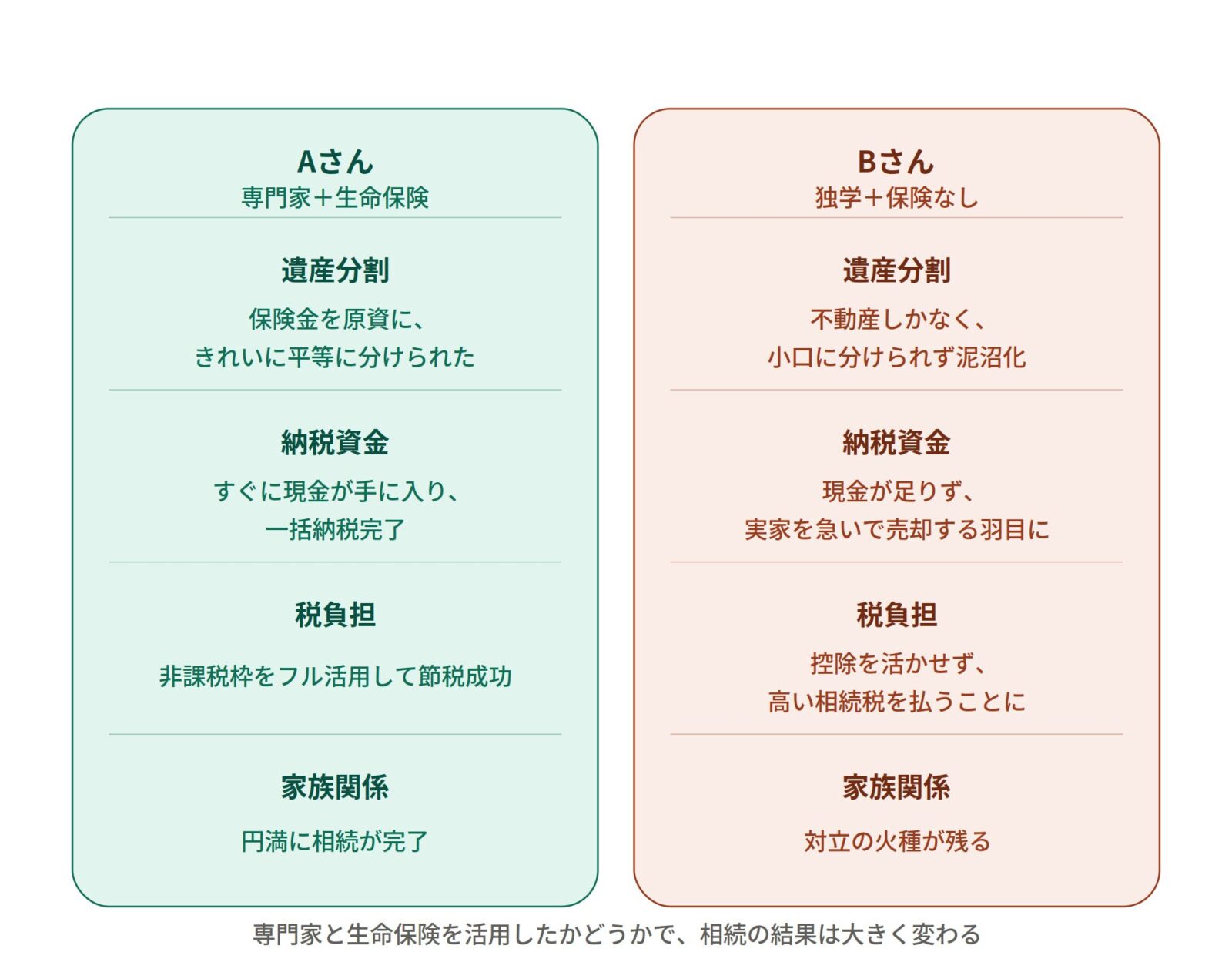 専門家と生命保険を活用したかどうかで、相続の結果は大きく変わる